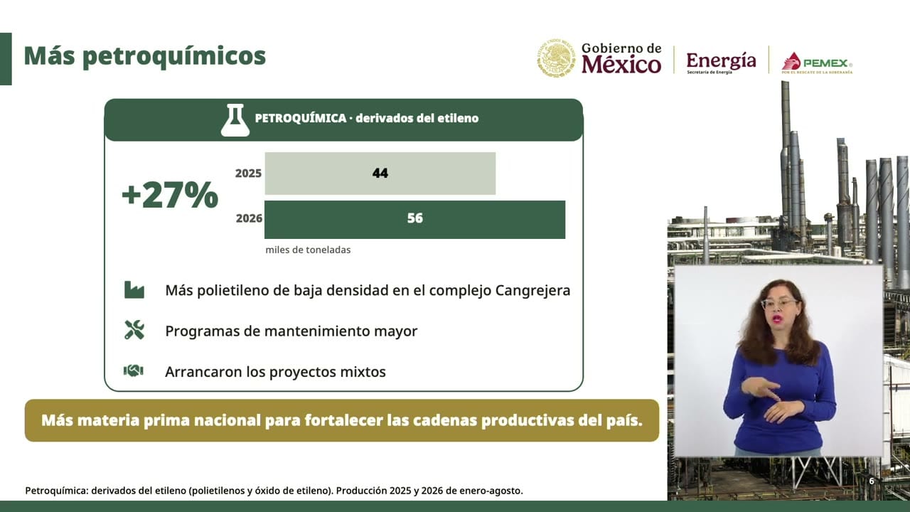 Gráfica de barras horizontales titulada «Más petroquímicos», sobre petroquímica: derivados del etileno, en miles de toneladas. Muestra 44 en 2025 y 56 en 2026, con +27%.