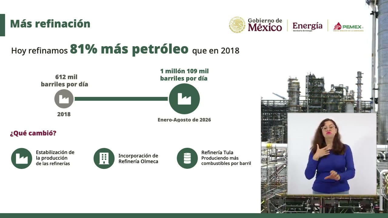Lámina titulada «Más refinación» con el texto «Hoy refinamos 81% más petróleo que en 2018». Compara 612 mil barriles por día en 2018 con 1 millón 109 mil barriles por día de enero a agosto de 2026.
