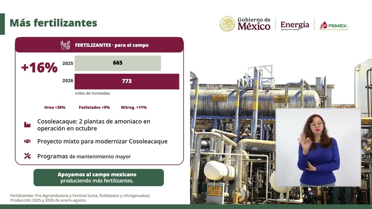 Gráfica de dos barras titulada «Más fertilizantes», en miles de toneladas de fertilizantes para el campo: 665 en 2025 y 773 en 2026, con «+16%». Debajo se lee: Urea +36%, Fosfatados +9%, Nitrog. +11%.