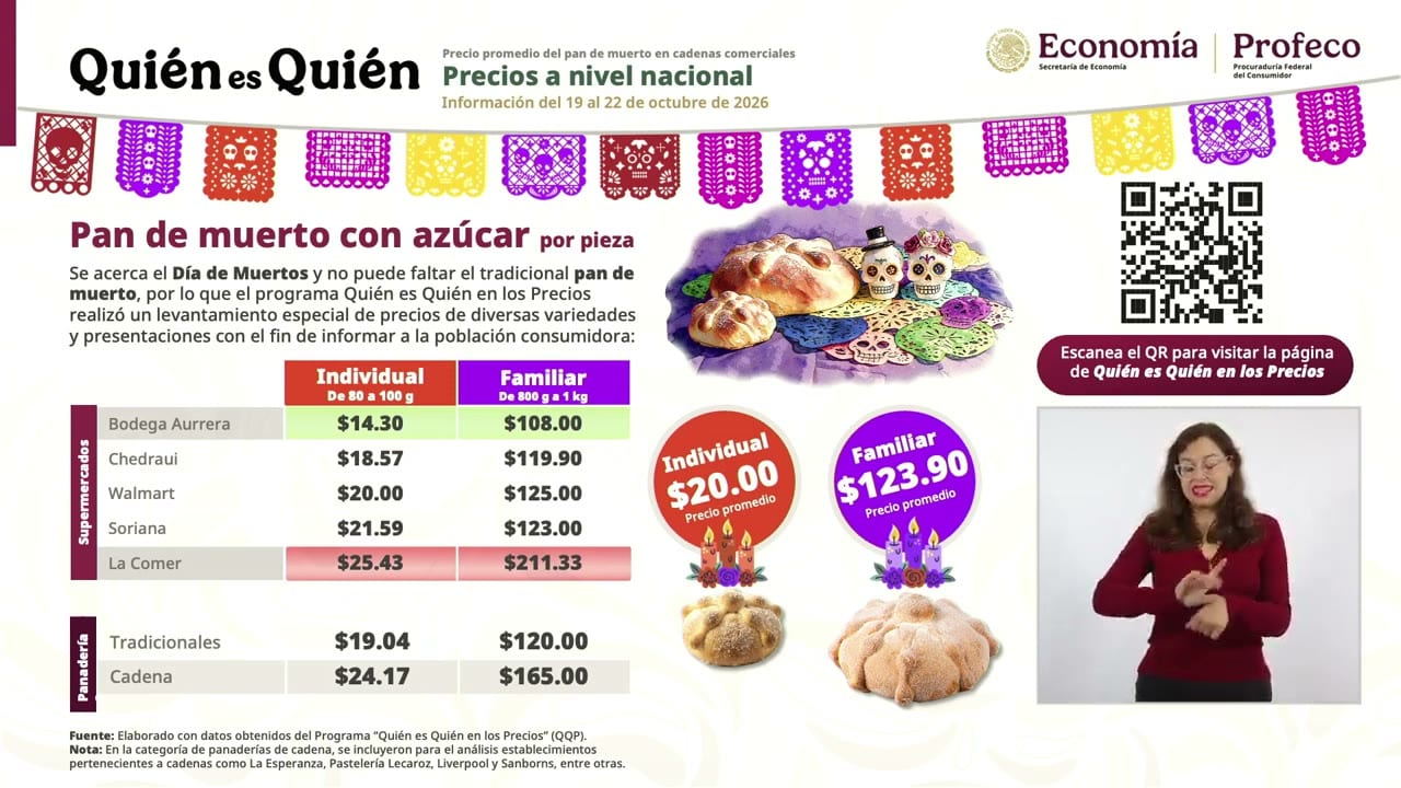 Lámina proyectada en la conferencia: Pan de muerto con azúcar por pieza.