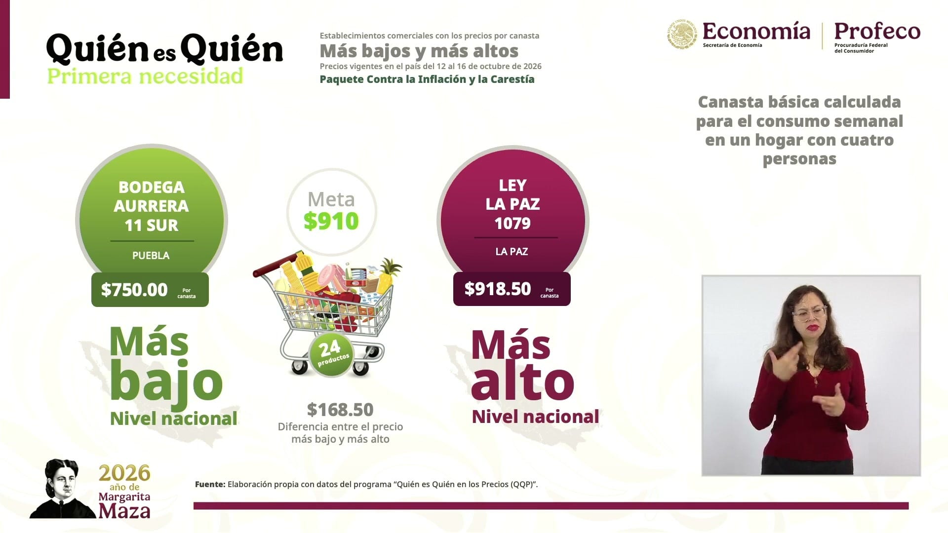 Lámina de Profeco con dos círculos, uno verde con la tienda más barata, 750 pesos, y otro guinda con la más cara, 918.50, a los lados de un carrito con la meta de 910 pesos.