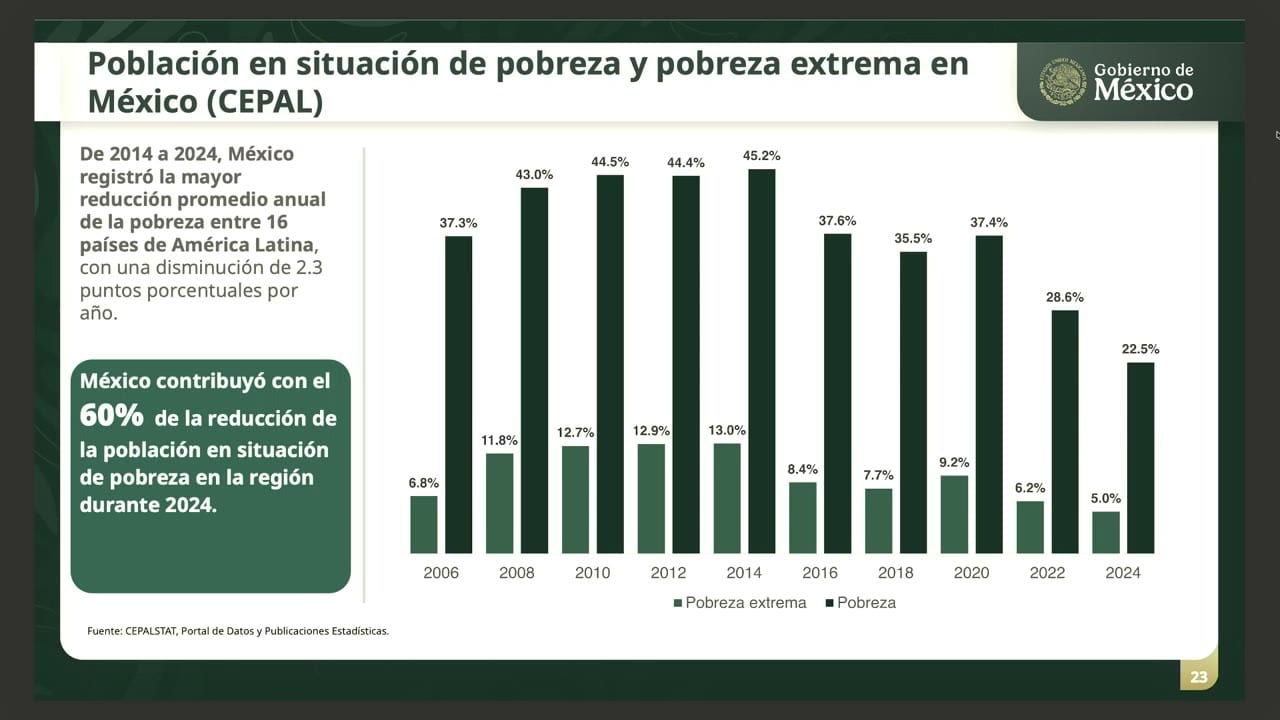 Gráfica de barras agrupadas titulada «Población en situación de pobreza y pobreza extrema en México (CEPAL)», de 2006 a 2024. La pobreza va de 37.3% en 2006 a 45.2% en 2014 y 22.5% en 2024; la pobreza extrema, de 6.8% en 2006 a 13.0% en 2014 y 5.0% en 2024.