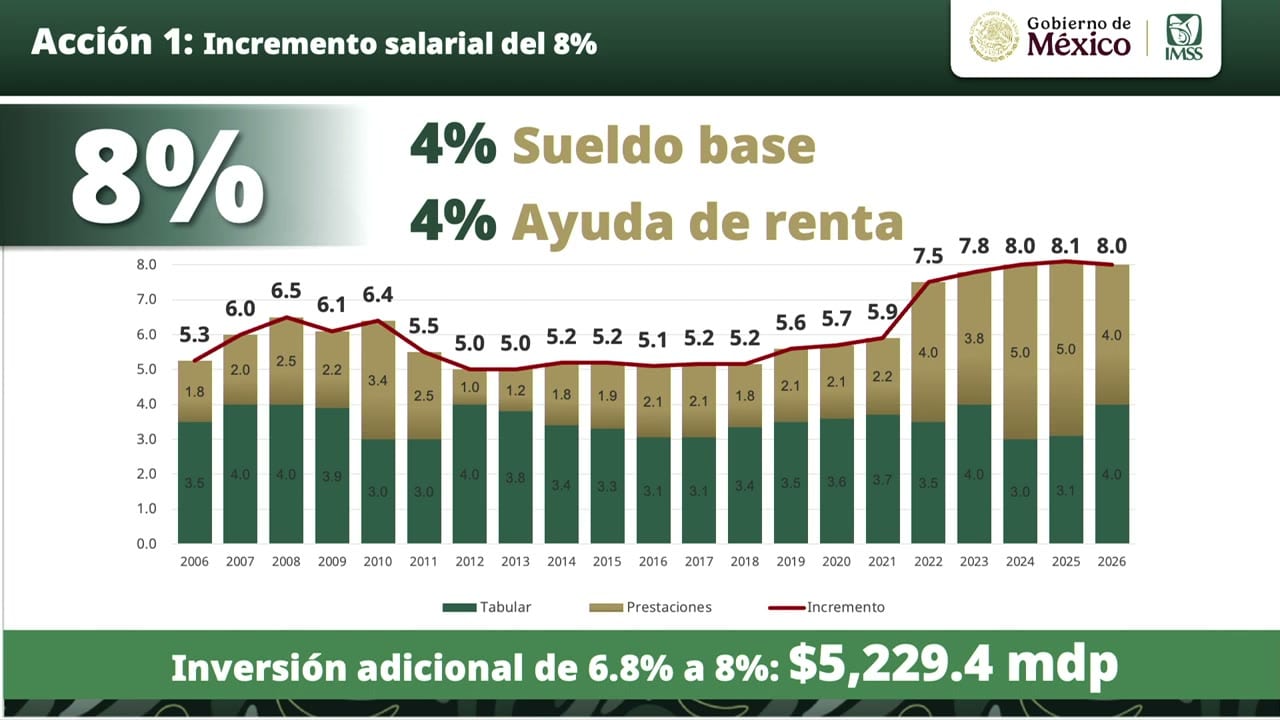 Gráfica de barras apiladas con línea, de 2006 a 2026, bajo el título «Acción 1: Incremento salarial del 8%», con las series Tabular, Prestaciones e Incremento. El incremento es de 5.3 en 2006, 7.5 en 2022, 7.8 en 2023, 8.0 en 2024, 8.1 en 2025 y 8.0 en 2026; en 2026 el tabular es 4.0 y las prestaciones 4.0. Al pie se lee «Inversión adicional de 6.8% a 8%: $5,229.4 mdp».