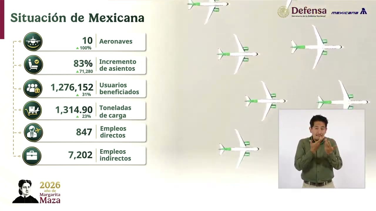 Lámina de la conferencia con las cifras de Mexicana: 10 aeronaves, 83 % más asientos y 23 % más carga.