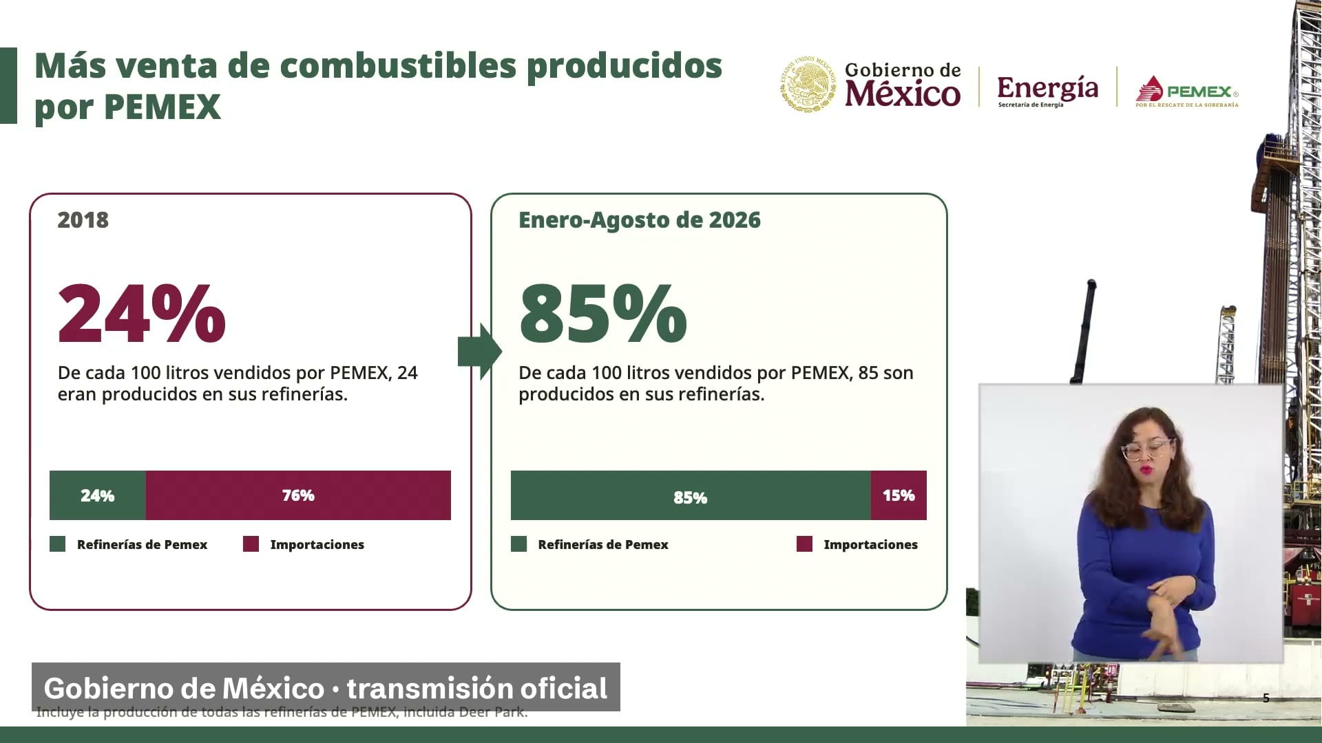 Lámina de la conferencia con dos tarjetas: en 2018, 24 % de los litros que vendía Pemex salían de sus refinerías; de enero a agosto de 2026, 85 %. Abajo a la derecha, una intérprete de lengua de señas.