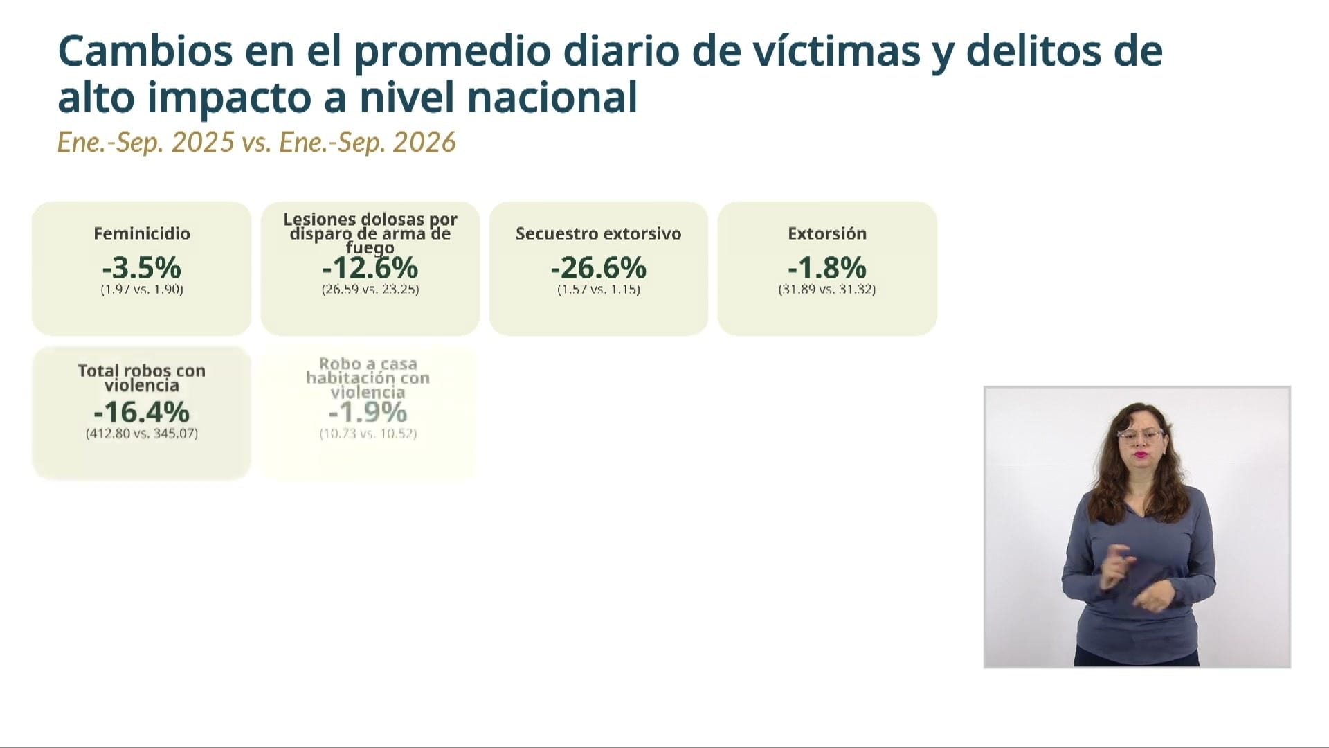 Lámina de la conferencia con cifras de cambio en delitos de alto impacto, junto a una intérprete de lengua de señas.