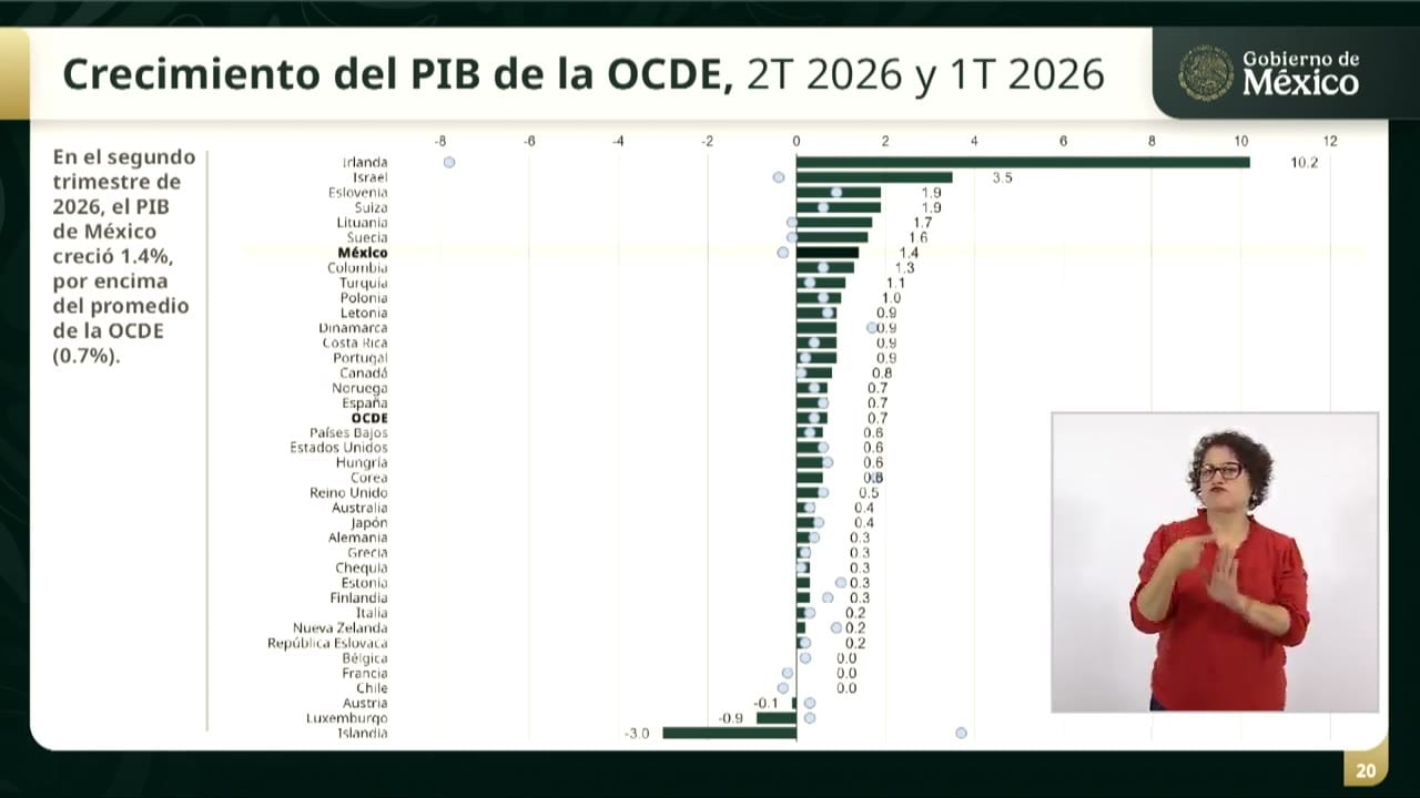 Gráfica de barras horizontales titulada «Crecimiento del PIB de la OCDE, 2T 2026 y 1T 2026». Irlanda encabeza con 10.2, México aparece con 1.4 y el promedio de la OCDE con 0.7; Islandia cierra con -3.0. Un texto al costado dice que en el segundo trimestre de 2026 el PIB de México creció 1.4%, por encima del promedio de la OCDE (0.7%).