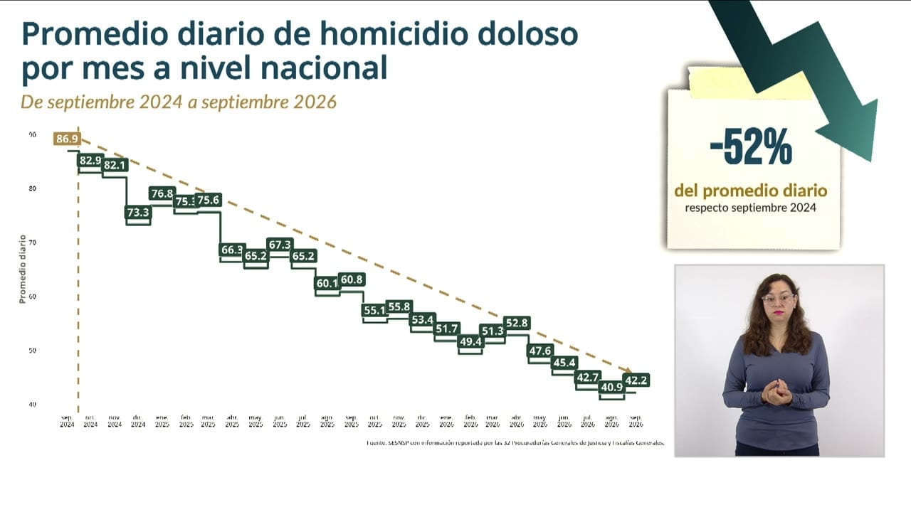 Gráfica de escalones con línea de tendencia descendente titulada «Promedio diario de homicidio doloso por mes a nivel nacional», de septiembre 2024 a septiembre 2026. Marca 86.9 en septiembre 2024 y 42.2 en septiembre 2026; un recuadro indica -52% del promedio diario respecto septiembre 2024.