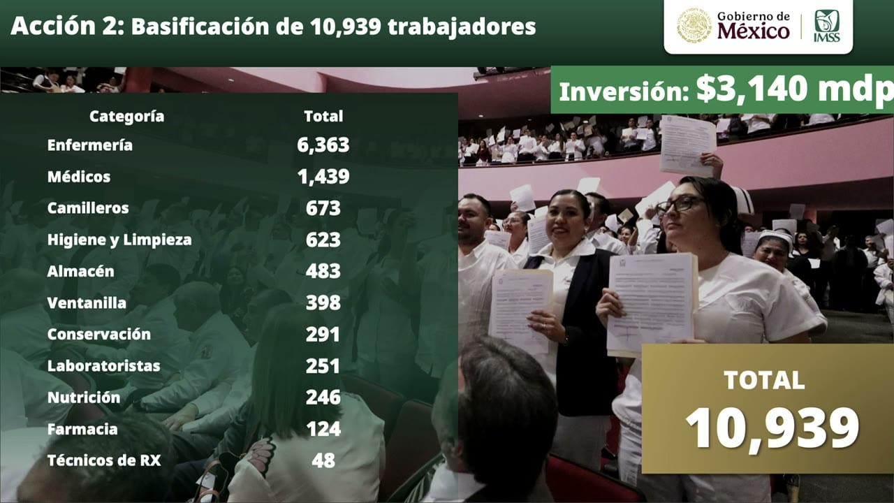 Lámina con tabla de categorías y totales titulada «Acción 2: Basificación de 10,939 trabajadores»: Enfermería 6,363, Médicos 1,439, Camilleros 673, Higiene y Limpieza 623, Almacén 483, Ventanilla 398, Conservación 291, Laboratoristas 251, Nutrición 246, Farmacia 124 y Técnicos de RX 48. Indica Inversión: $3,140 mdp y TOTAL 10,939.