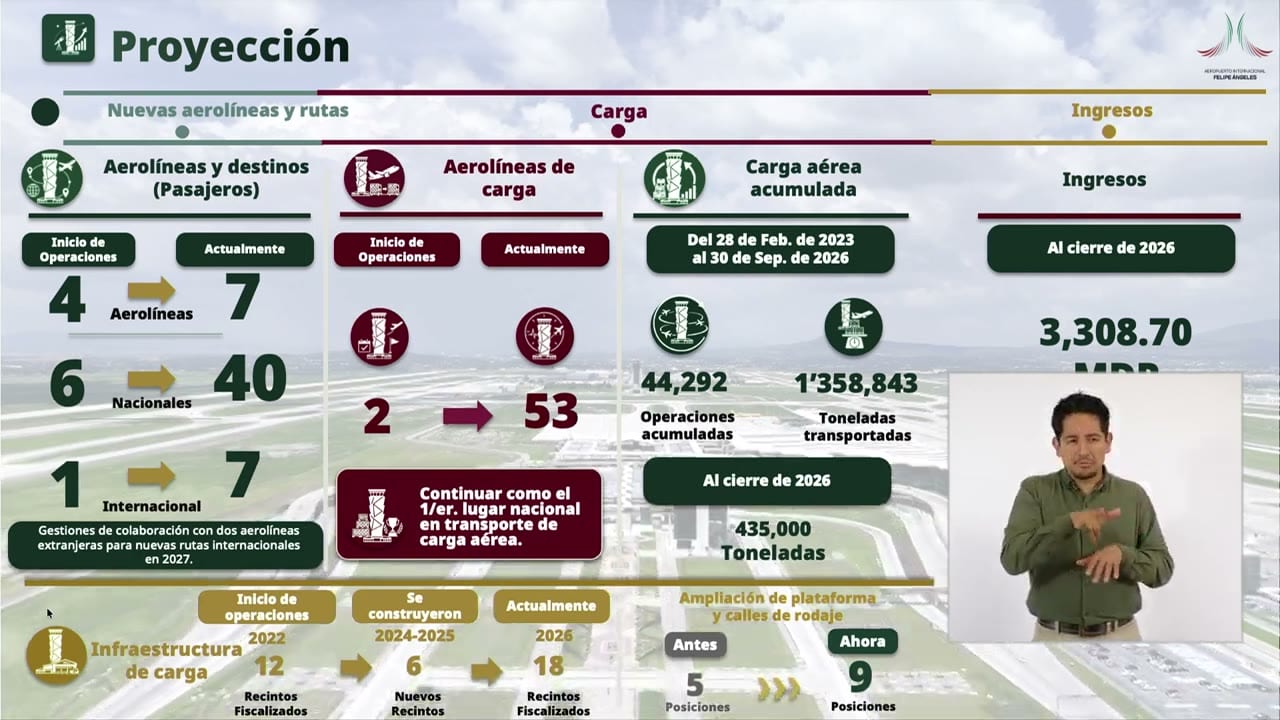 Lámina «Proyección» del Aeropuerto Felipe Ángeles: aerolíneas de pasajeros de 4 a 7, nacionales de 6 a 40, internacionales de 1 a 7; aerolíneas de carga de 2 a 53; 44,292 operaciones y 1'358,843 toneladas acumuladas; 435,000 toneladas al cierre de 2026. El monto de ingresos queda tapado en parte por el recuadro del intérprete de señas.