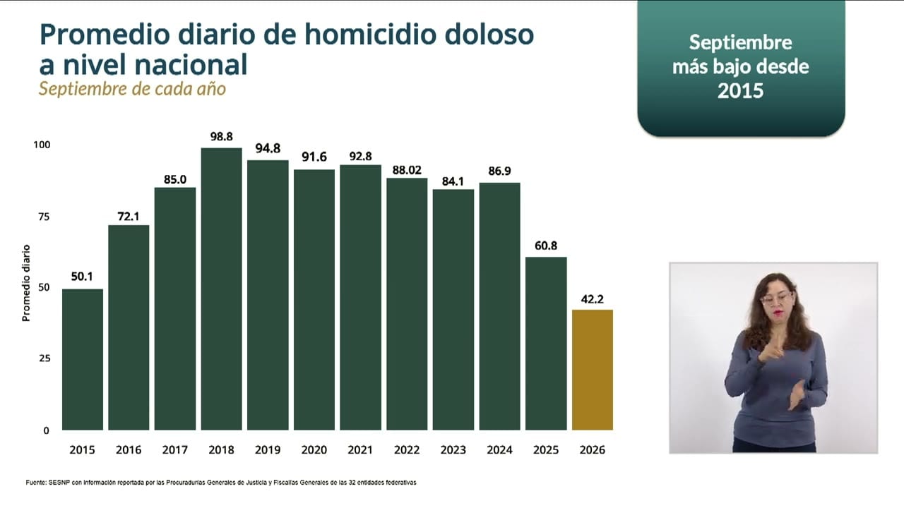Gráfica de barras titulada «Promedio diario de homicidio doloso a nivel nacional», con el subtítulo «Septiembre de cada año». Muestra 50.1 en 2015, 98.8 en 2018, 60.8 en 2025 y 42.2 en 2026, y un recuadro que dice «Septiembre más bajo desde 2015».