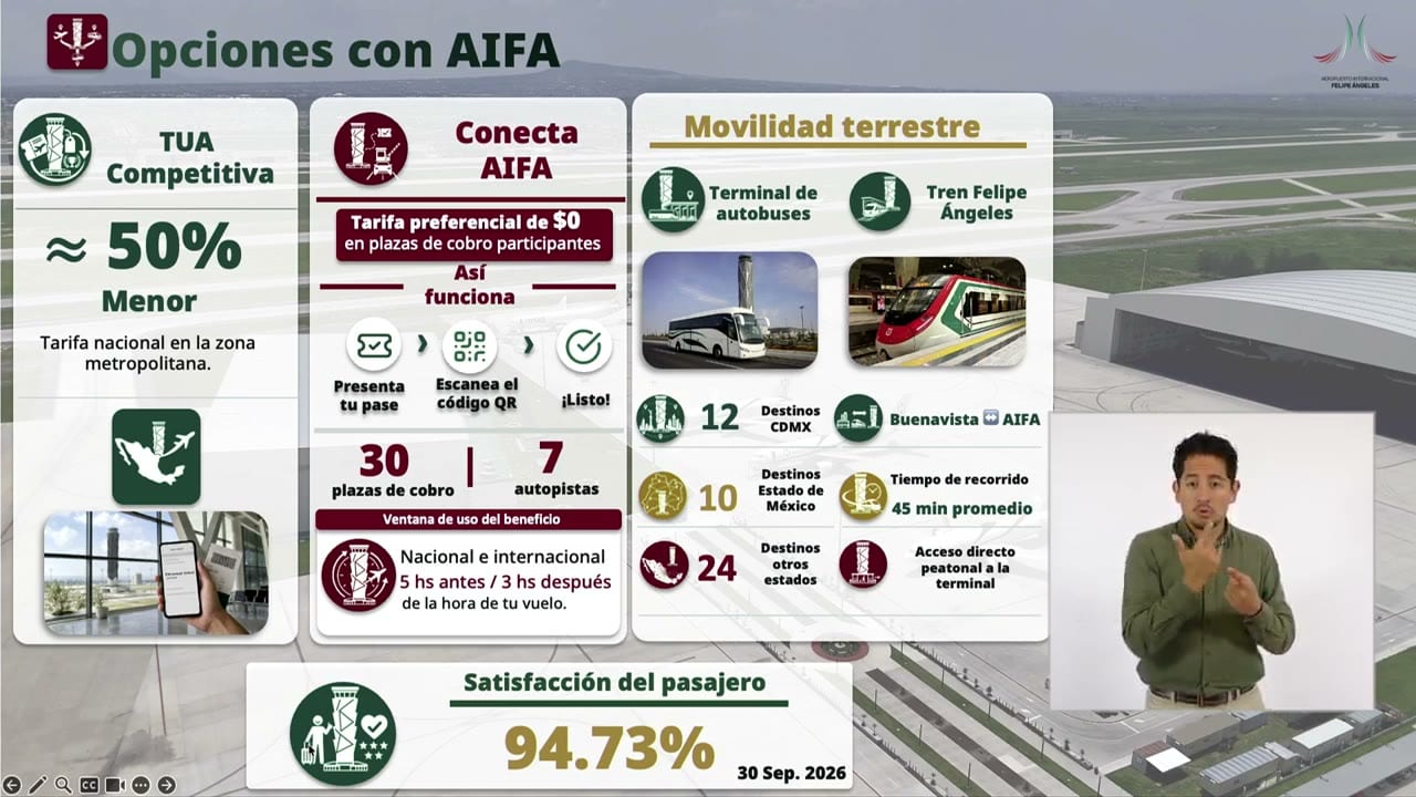 Lámina a pantalla grande titulada «Opciones con AIFA», con tres columnas: «TUA Competitiva» con «≈ 50% Menor» en la tarifa nacional en la zona metropolitana; «Conecta AIFA» con tarifa preferencial de $0, 30 plazas de cobro y 7 autopistas; y «Movilidad terrestre» con 12 destinos CDMX, 10 del Estado de México, 24 de otros estados y 45 min promedio de recorrido Buenavista AIFA. Abajo, «Satisfacción del pasajero 94.73%», 30 Sep. 2026.