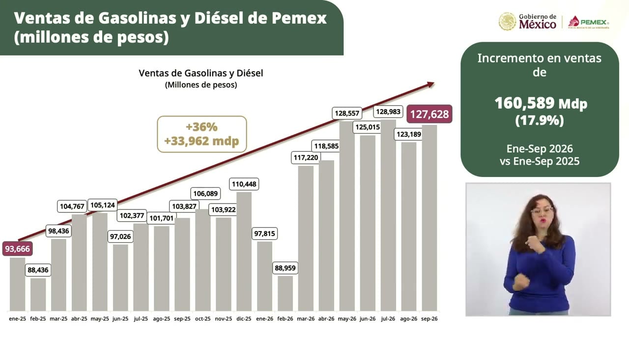 Gráfica de barras mensuales titulada «Ventas de Gasolinas y Diésel de Pemex (millones de pesos)», de ene-25 con 93,666 a sep-26 con 127,628, con una flecha marcada «+36% +33,962 mdp». Un recuadro indica «Incremento en ventas de 160,589 Mdp (17.9%) Ene-Sep 2026 vs Ene-Sep 2025».