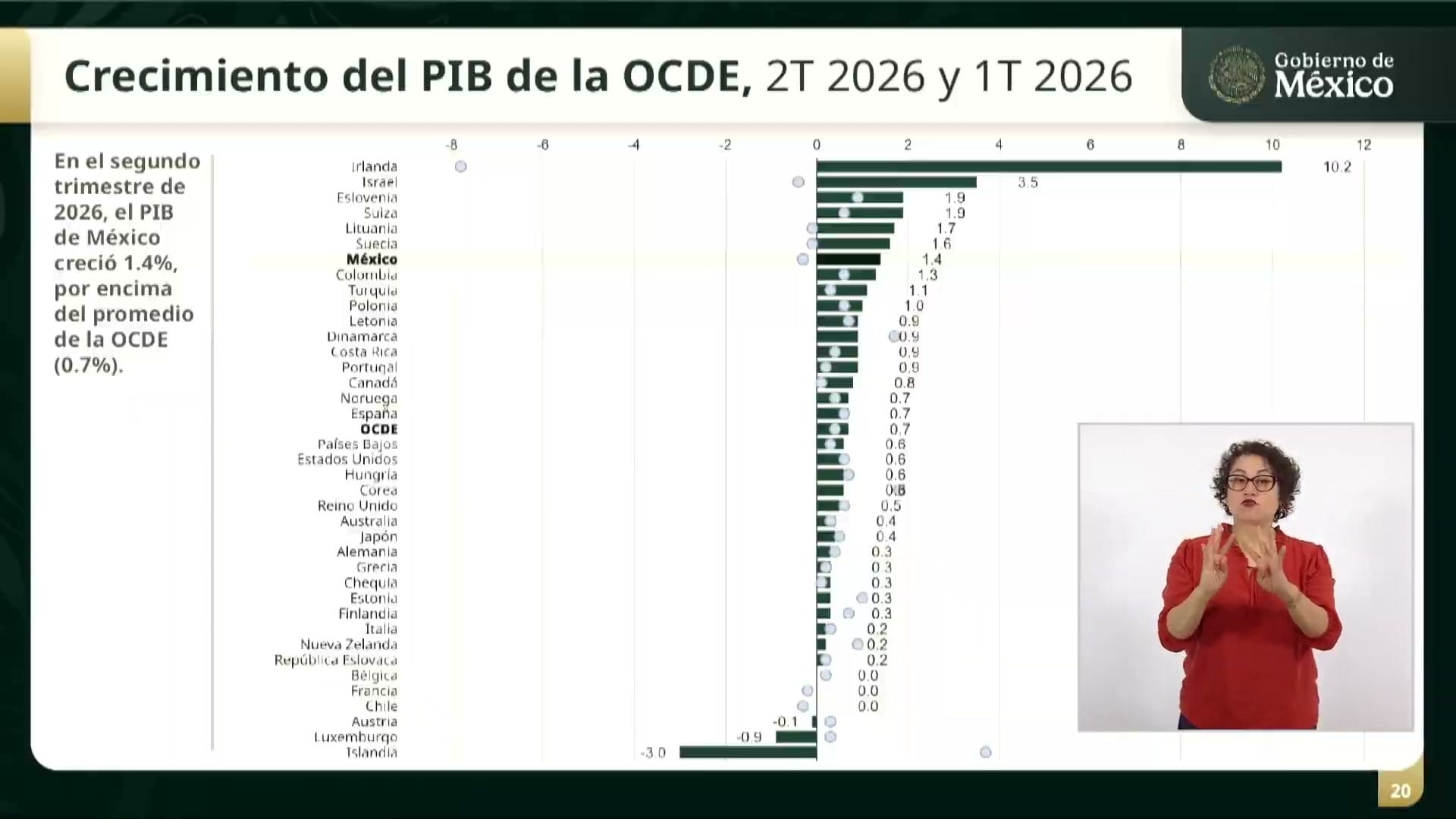 Lámina de la conferencia matutina con barras horizontales del crecimiento del PIB por país; Irlanda marca 10.2, México 1.4 y el promedio de la OCDE 0.7. A la derecha, una intérprete de lengua de señas.