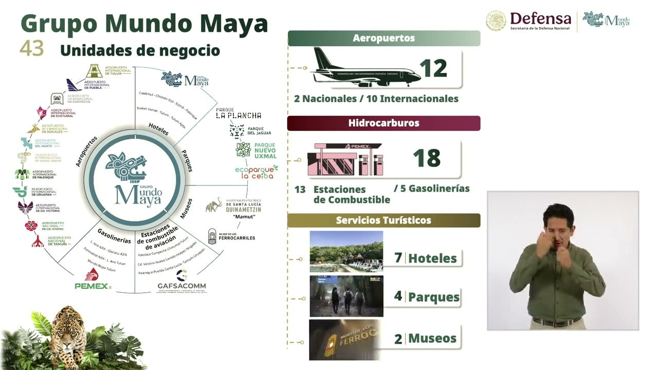 Lámina titulada «Grupo Mundo Maya» con «43 Unidades de negocio», un diagrama circular de aeropuertos, hoteles, parques, museos, gasolinerías y estaciones de combustible, y un resumen: Aeropuertos 12 (2 Nacionales / 10 Internacionales), Hidrocarburos 18 (13 Estaciones de Combustible / 5 Gasolinerías) y Servicios Turísticos: 7 Hoteles, 4 Parques y 2 Museos. A la derecha, un intérprete de lengua de señas.