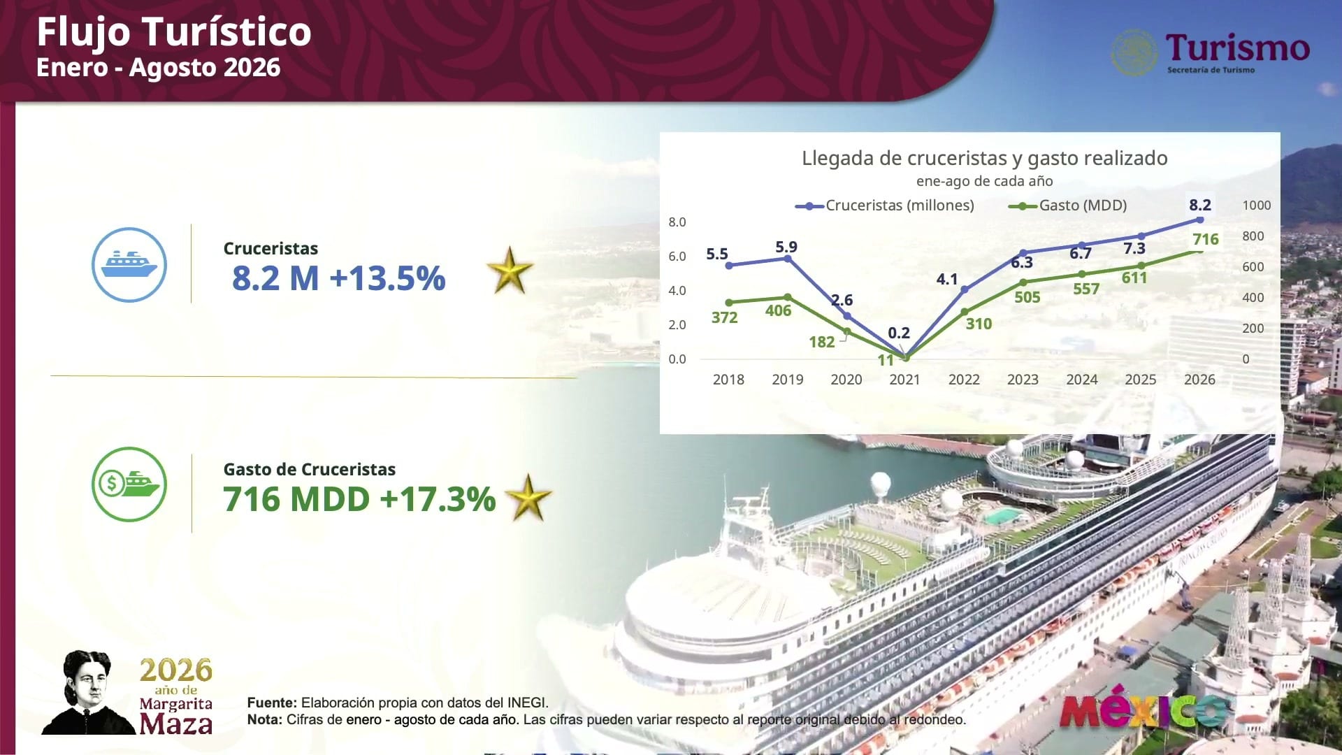 Lámina de la Secretaría de Turismo con la llegada de cruceristas y su gasto de 2018 a 2026, sobre una foto de un crucero atracado.