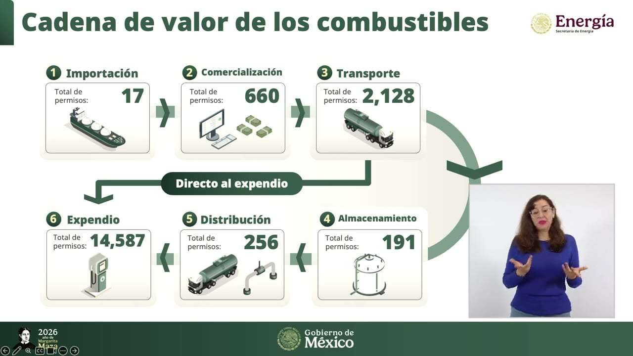 Diagrama de la cadena de valor de los combustibles, con seis etapas y el total de permisos de cada una: Importación 17, Comercialización 660, Transporte 2,128, Almacenamiento 191, Distribución 256 y Expendio 14,587. Una flecha «Directo al expendido» une Transporte con Expendio.