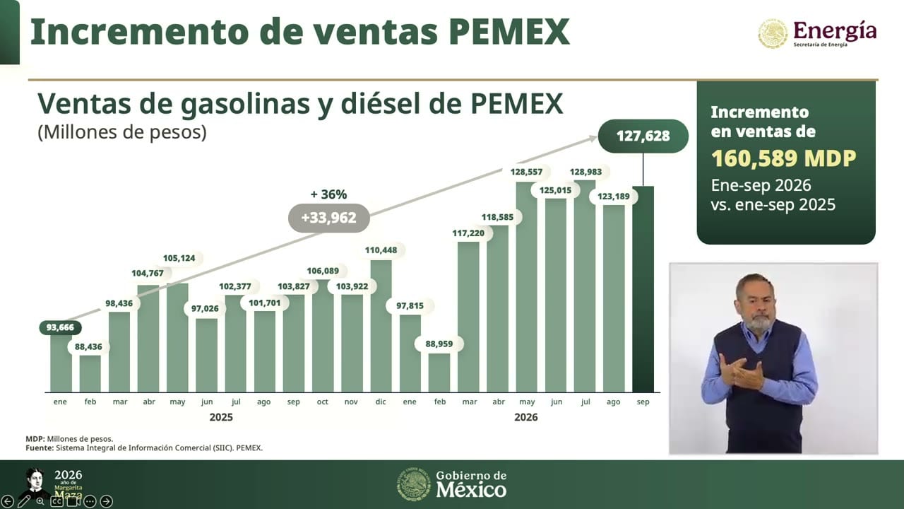 Gráfica de barras mensuales titulada «Ventas de gasolinas y diésel de PEMEX» en millones de pesos, de enero de 2025 a septiembre de 2026. Septiembre de 2026 marca 127,628, con un incremento de 36% (+33,962), y el recuadro indica un incremento en ventas de 160,589 MDP de enero a septiembre de 2026 frente al mismo periodo de 2025.