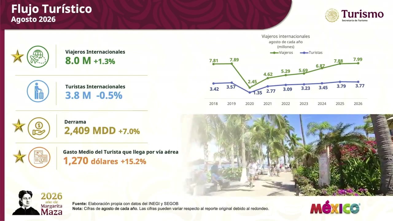 Lámina proyectada en la conferencia: Flujo Turístico Agosto 2026.