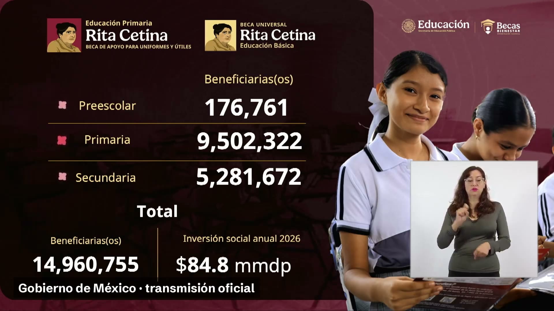 Lámina de la conferencia matutina con las cifras de la Beca Rita Cetina por nivel (preescolar, primaria y secundaria), el total de 14 960 755 becarios y 84.8 mil millones de pesos, junto a dos estudiantes y un recuadro con intérprete de lengua de señas.
