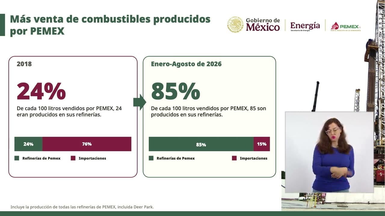 Lámina con dos barras apiladas tituladas «Más venta de combustibles producidos por PEMEX». En 2018, 24% de refinerías de Pemex y 76% de importaciones; en enero-agosto de 2026, 85% de refinerías de Pemex y 15% de importaciones.