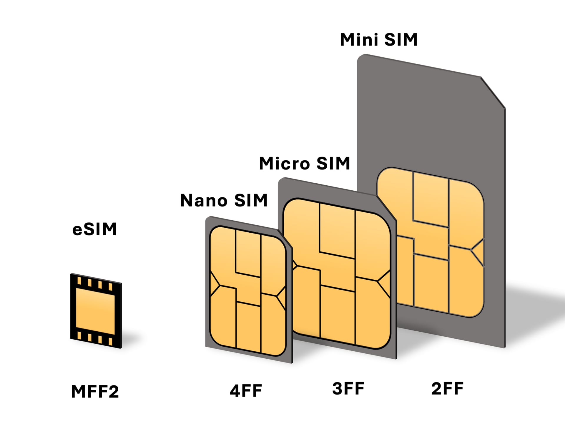 Ilustración de los formatos de tarjeta SIM, del mini al nano, junto a un chip eSIM, con sus contactos dorados.