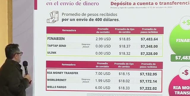 Lámina proyectada en la conferencia: Promedio de pesos recibidos por un envío de 400 dólares..