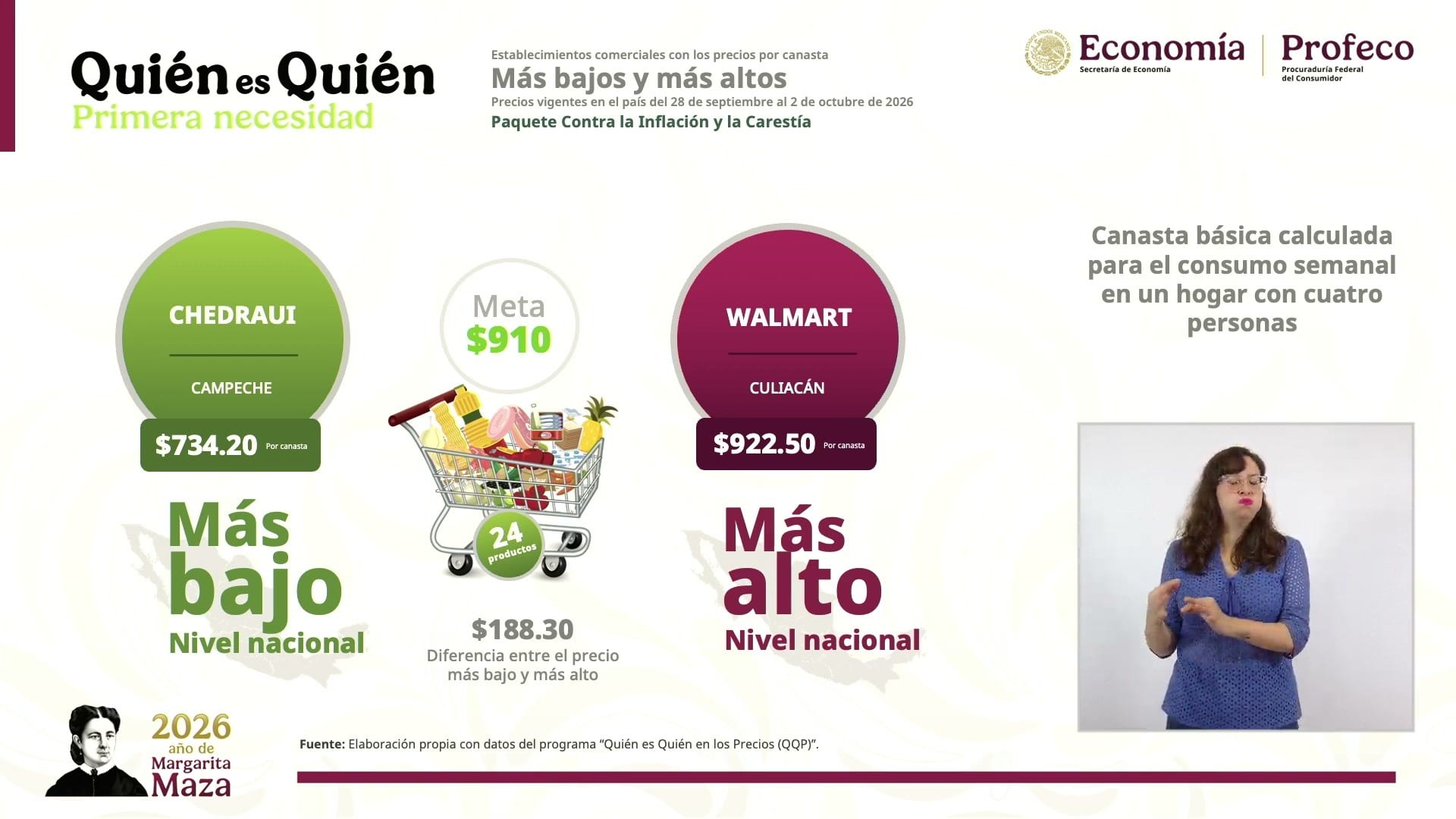 Lámina de la conferencia con la canasta más barata en Chedraui, Campeche, a 734.20 pesos, y la más cara en Walmart, Culiacán, a 922.50 pesos.