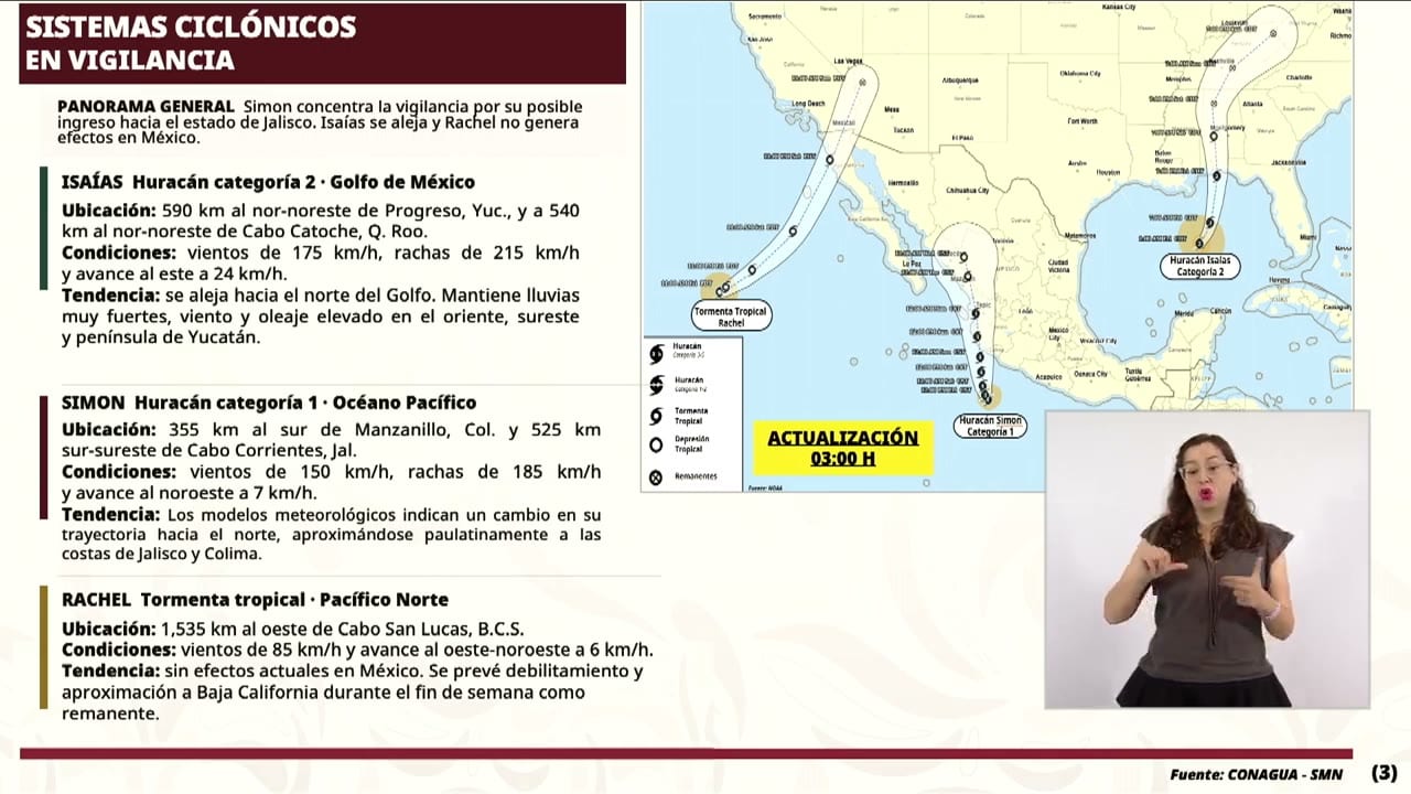 Lámina «SISTEMAS CICLÓNICOS EN VIGILANCIA» con un mapa de trayectorias y tres fichas de texto. Isaías, huracán categoría 2, con vientos de 175 km/h y rachas de 215 km/h; Simon, huracán categoría 1, con vientos de 150 km/h y rachas de 185 km/h; Rachel, tormenta tropical, con vientos de 85 km/h. Actualización 03:00 H, fuente CONAGUA - SMN.