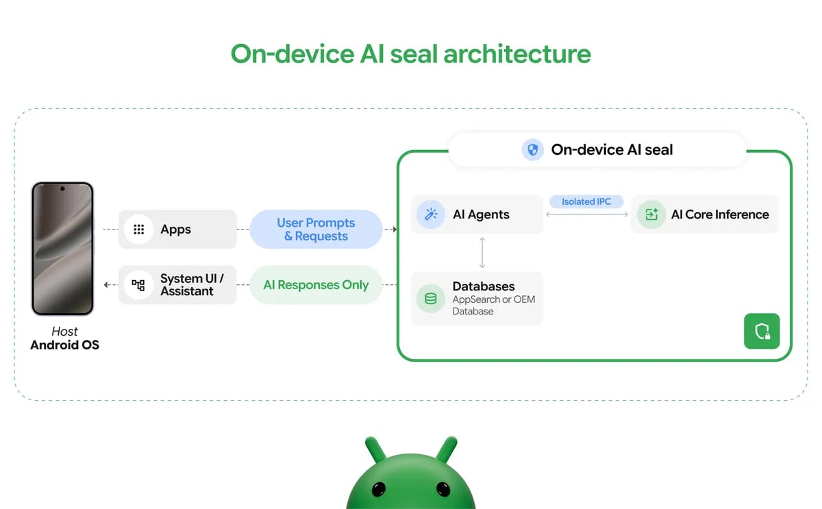 Diagrama de la arquitectura de AISeal. A la izquierda, un teléfono con apps y asistente; a la derecha, un recuadro verde con agentes de IA, bases de datos e inferencia. De ahí solo salen las respuestas.