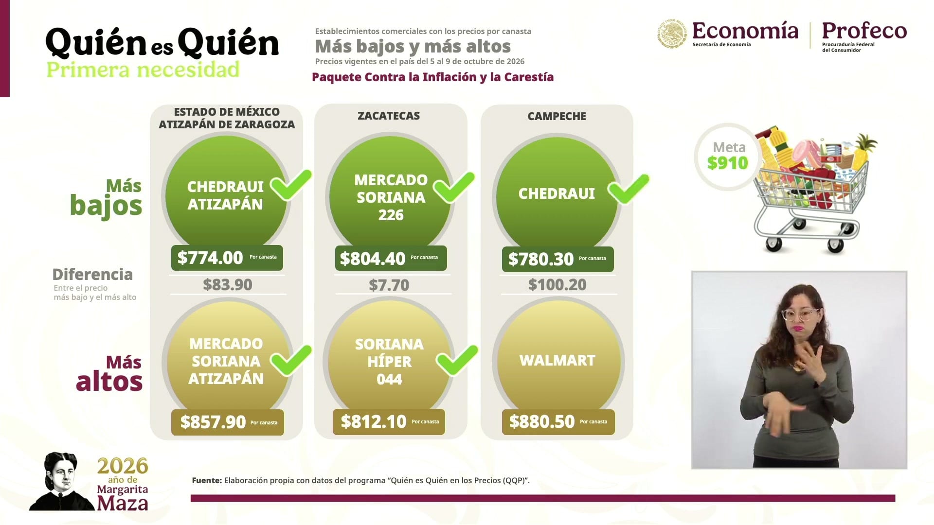 Lámina de la conferencia con las tiendas más baratas y más caras de la canasta en tres entidades, con la meta de 910 pesos y una intérprete de lengua de señas.