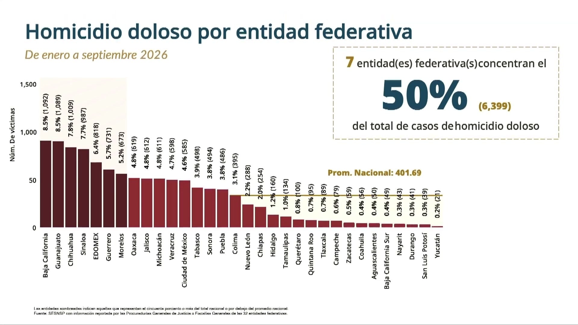 Fotograma de la transmisión de la conferencia matutina con una gráfica de barras del homicidio doloso por entidad federativa, de enero a septiembre de 2026.