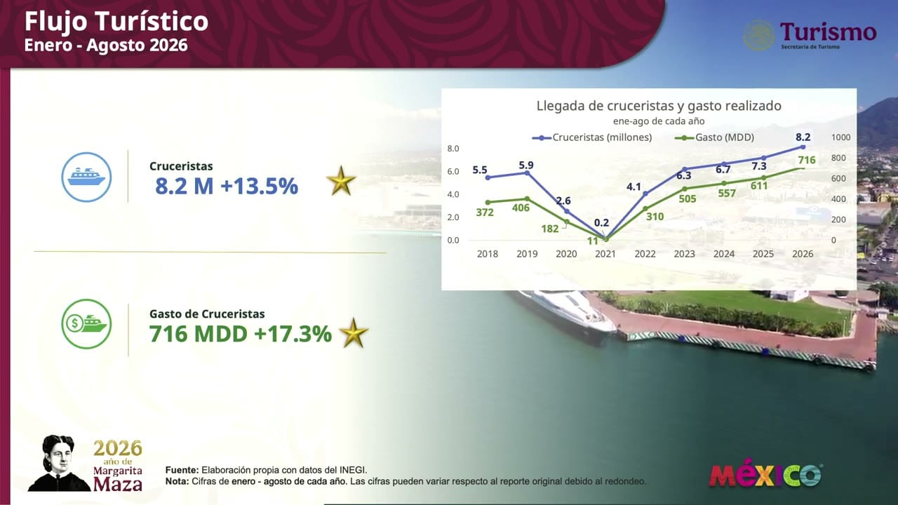 Lámina proyectada en la conferencia: Flujo Turístico Enero - Agosto 2026.