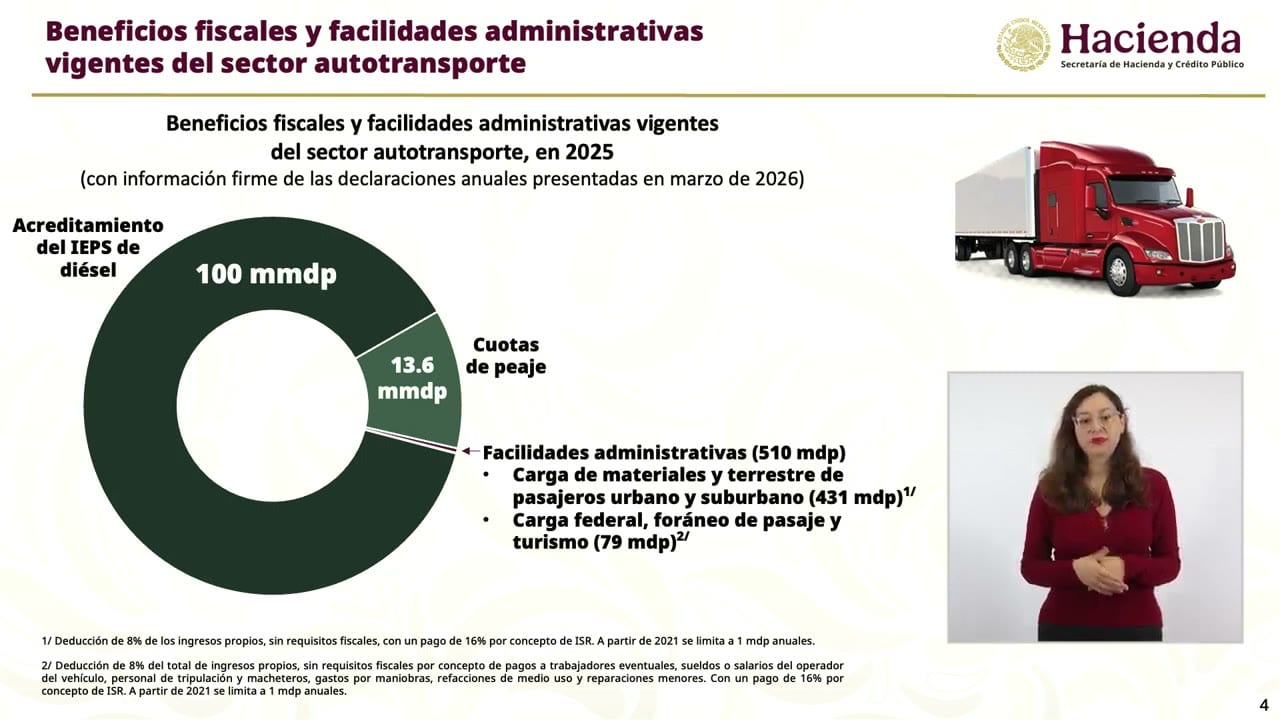 Gráfica de dona titulada «Beneficios fiscales y facilidades administrativas vigentes del sector autotransporte, en 2025». Muestra acreditamiento del IEPS de diésel por 100 mmdp, cuotas de peaje por 13.6 mmdp y facilidades administrativas por 510 mdp, de los cuales 431 mdp son de carga de materiales y terrestre de pasajeros urbano y suburbano y 79 mdp de carga federal, foráneo de pasaje y turismo.