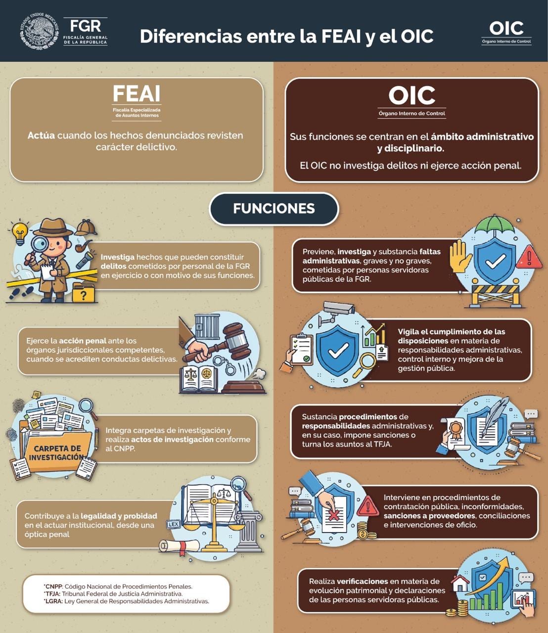 Infografía de la FGR con dos columnas, FEAI y OIC: la FEAI actúa cuando los hechos son delictivos y el OIC se ocupa del ámbito administrativo y disciplinario, sin investigar delitos ni ejercer acción penal.