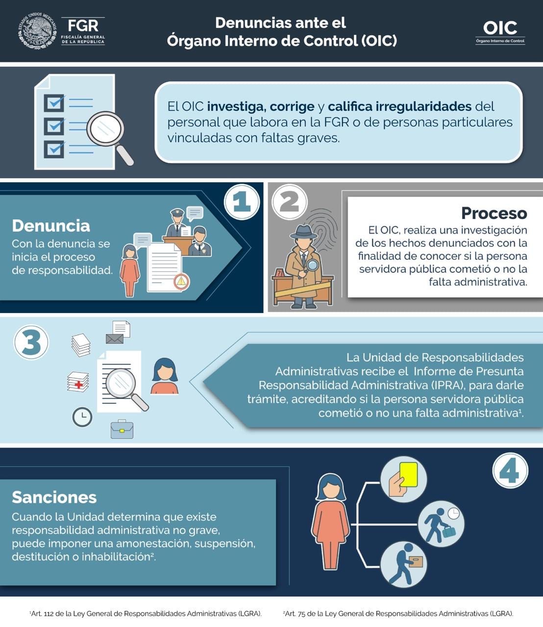 Infografía de la FGR titulada Denuncias ante el Órgano Interno de Control: el OIC investiga y califica irregularidades del personal, en cuatro pasos (denuncia, proceso, Unidad de Responsabilidades Administrativas y sanciones).