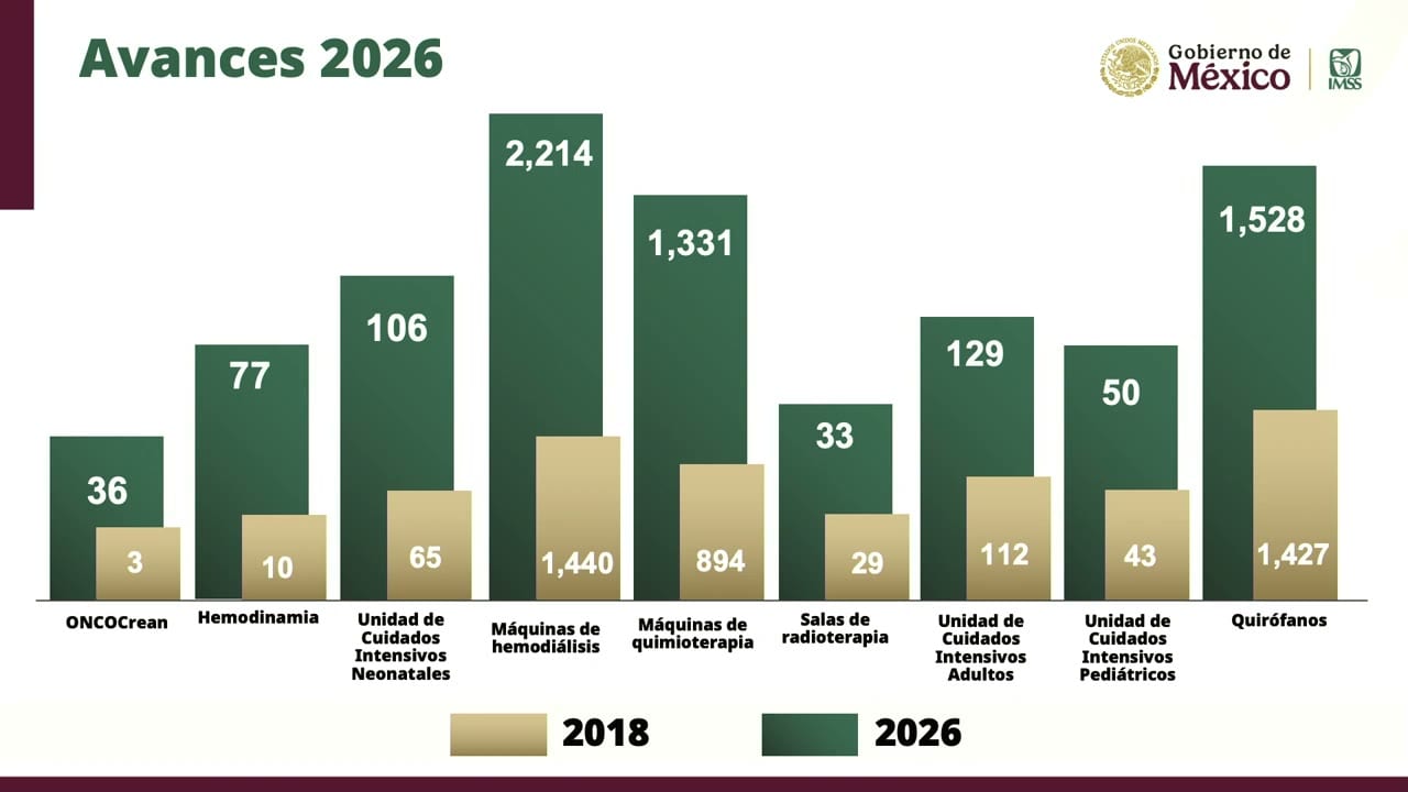 Lámina proyectada en la conferencia: Avances 2026.