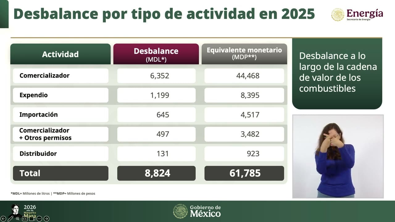 Lámina proyectada en la conferencia: Desbalance por tipo de actividad en 2025.