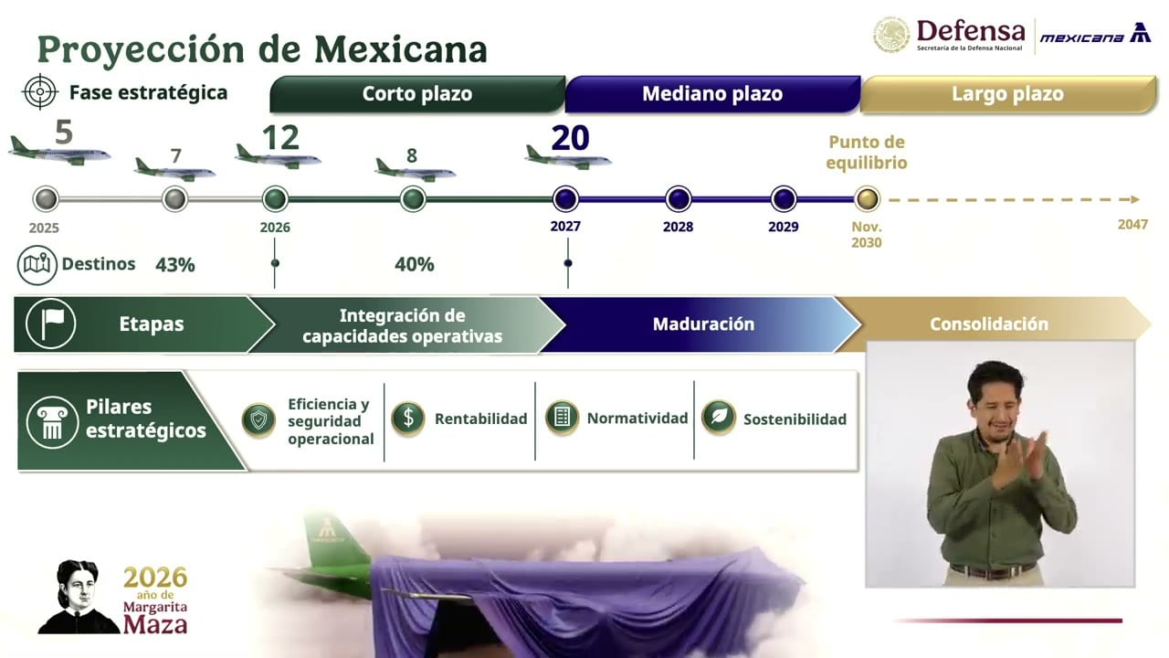 Lámina «Proyección de Mexicana» con una línea de tiempo de 2025 a 2047 por fases: corto, mediano y largo plazo. Muestra cifras de aviones (5, 7, 12, 8 y 20), porcentajes de destinos (43% y 40%) y el punto de equilibrio en noviembre de 2030. Abajo aparecen las etapas y los pilares estratégicos, y a la derecha un intérprete de lengua de señas.