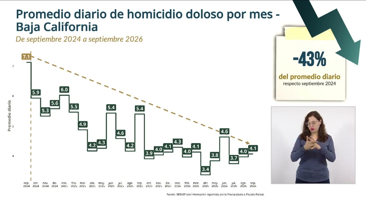 Gráfica de escalones titulada «Promedio diario de homicidio doloso por mes - Baja California», de septiembre 2024 a septiembre 2026. El promedio diario pasa de 7.1 en septiembre de 2024 a 4.1 en septiembre de 2026; un recuadro indica -43% del promedio diario respecto septiembre 2024.