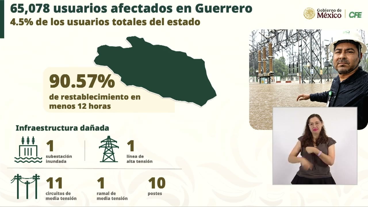 Lámina de la CFE con el título «65,078 usuarios afectados en Guerrero» y el subtítulo «4.5% de los usuarios totales del estado». Muestra el mapa del estado con «90.57% de restablecimiento en menos 12 horas» e «Infraestructura dañada»: 1 subestación inundada, 1 línea de alta tensión, 11 circuitos de media tensión, 1 ramal de media tensión y 10 postes.